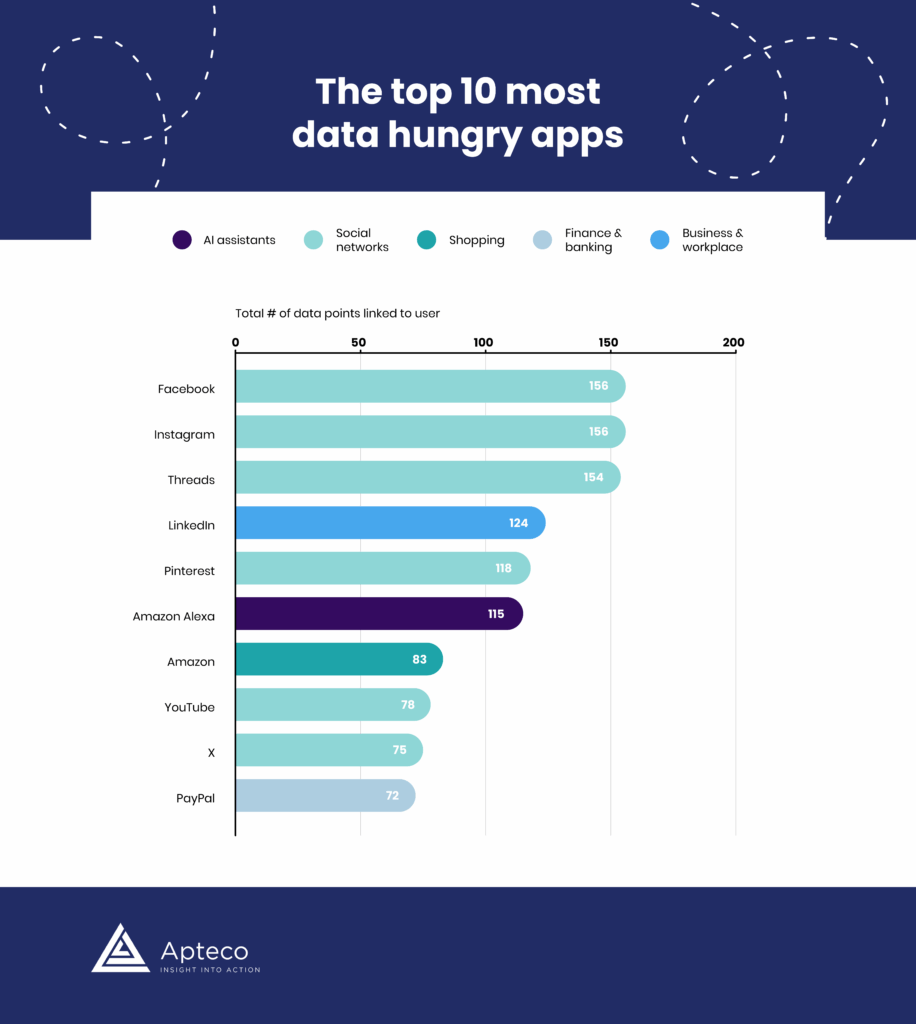 Apteco 10 most data hungry apps SCT1