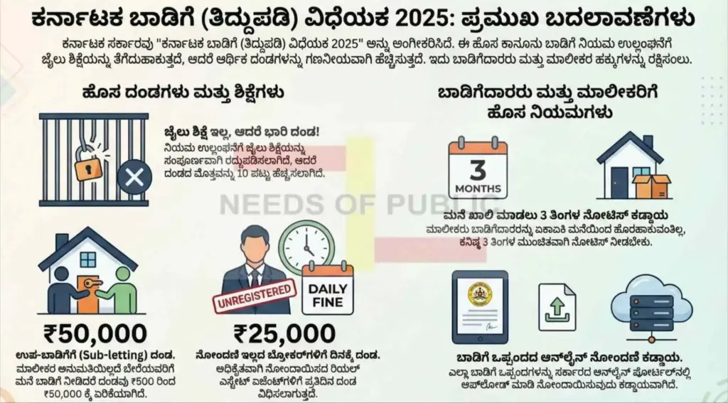 new rent rules karnataka