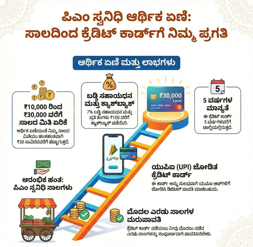 PM Swanidhi credit card