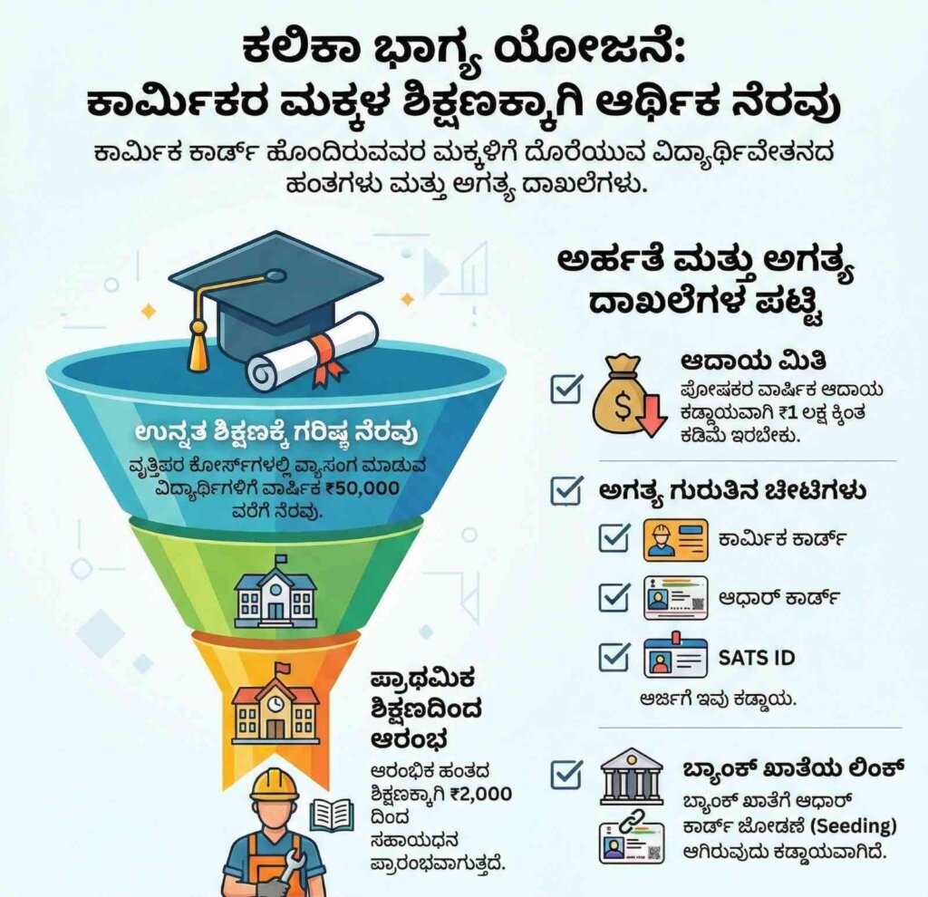 Scholarship for construction labours childrens education