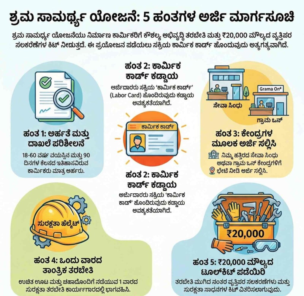 Shrama sahitya yojane