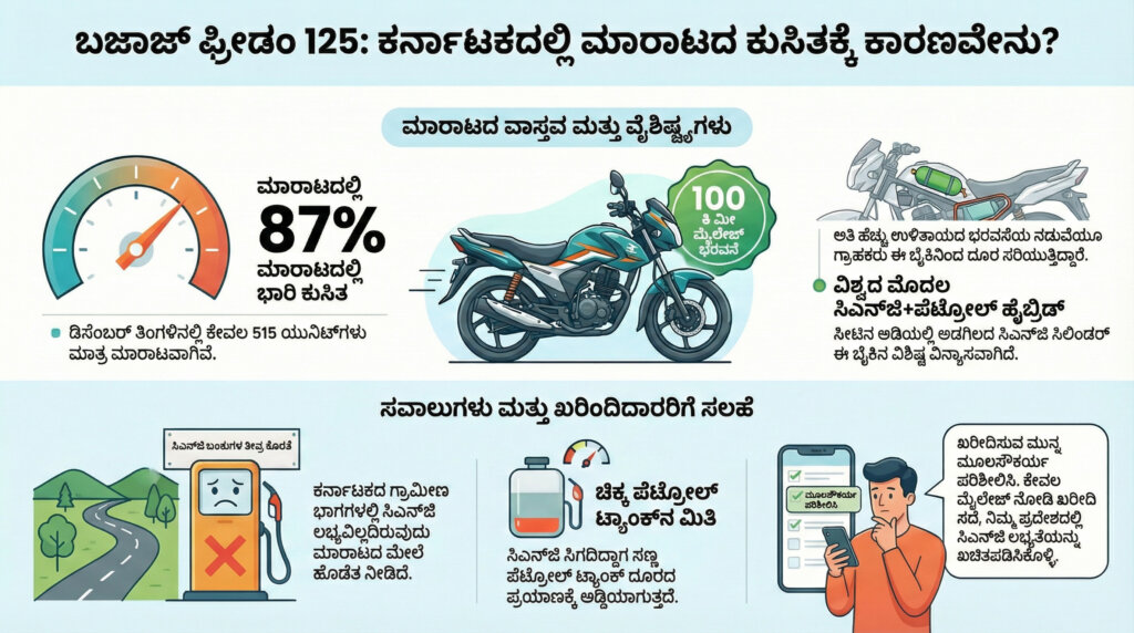 bajaj freedom cng sales down 87 percent