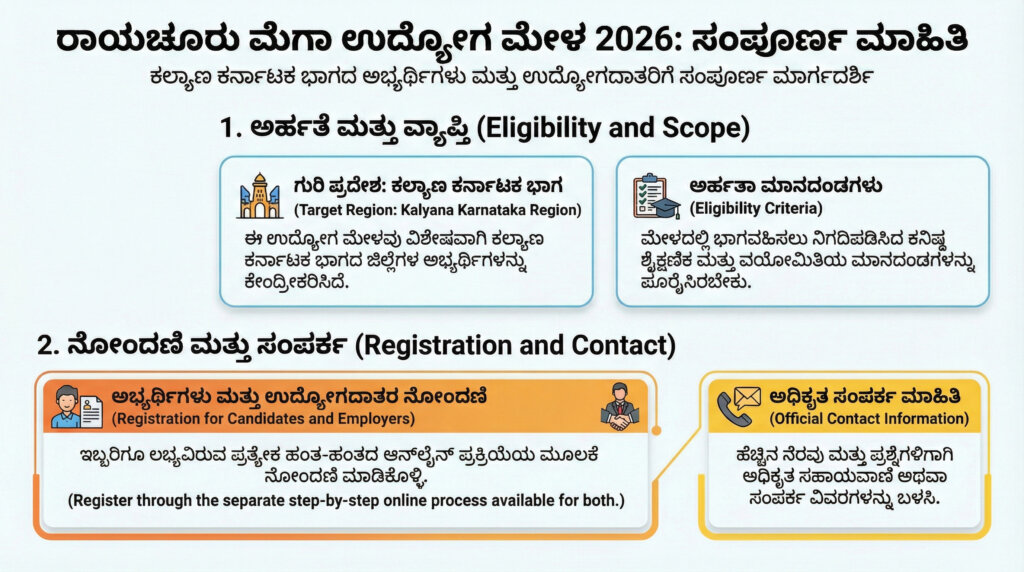 karnataka udyoga mela 2026 raichur jobs