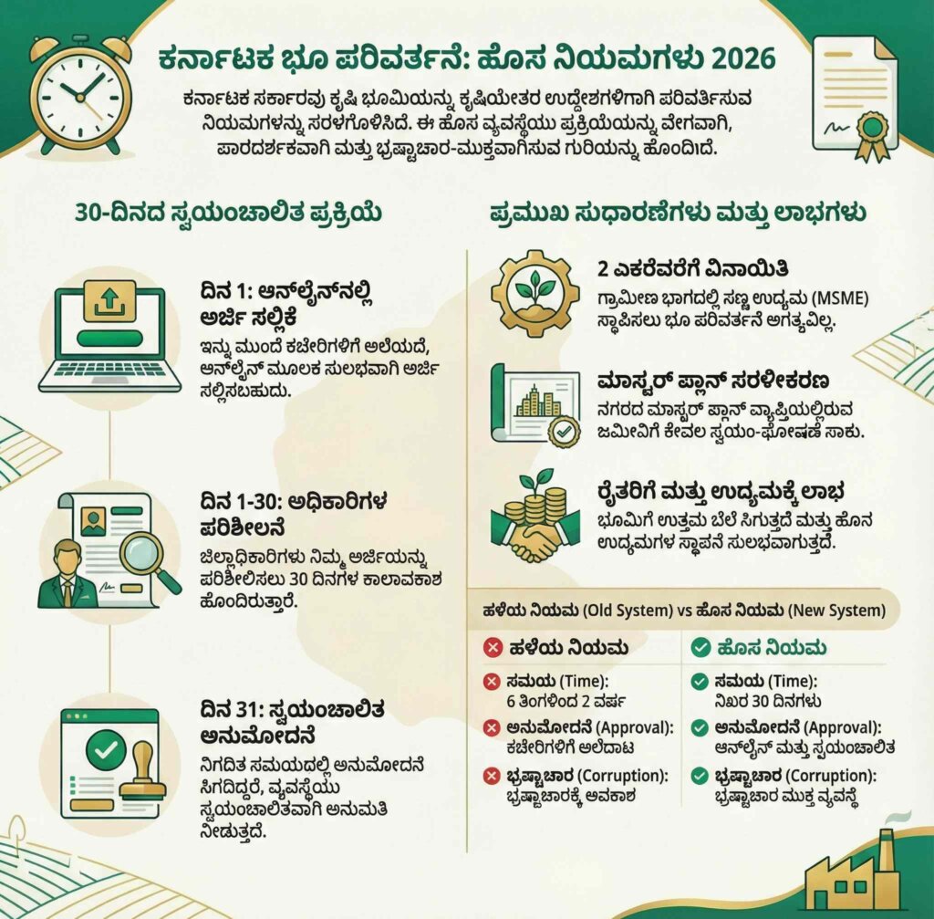 land conversion new rules