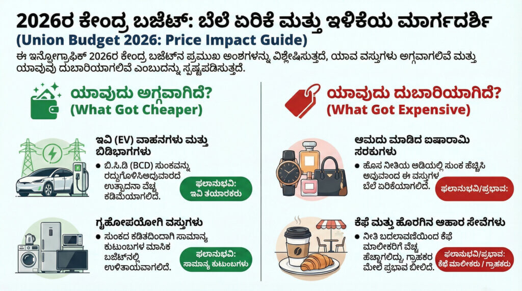 budget 2026 cheaper expensive items list karnataka
