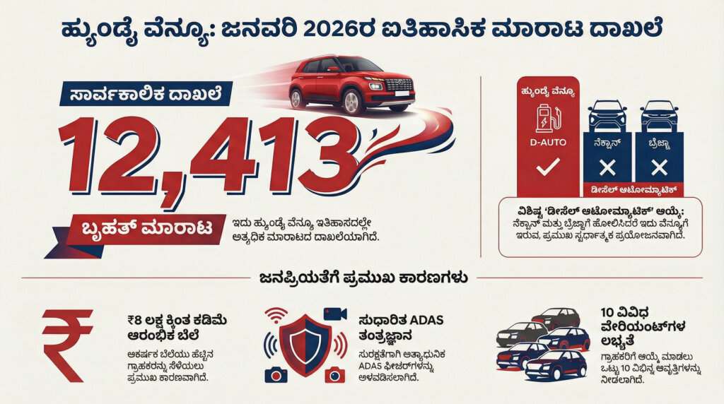 hyundai venue new record sales kannada news