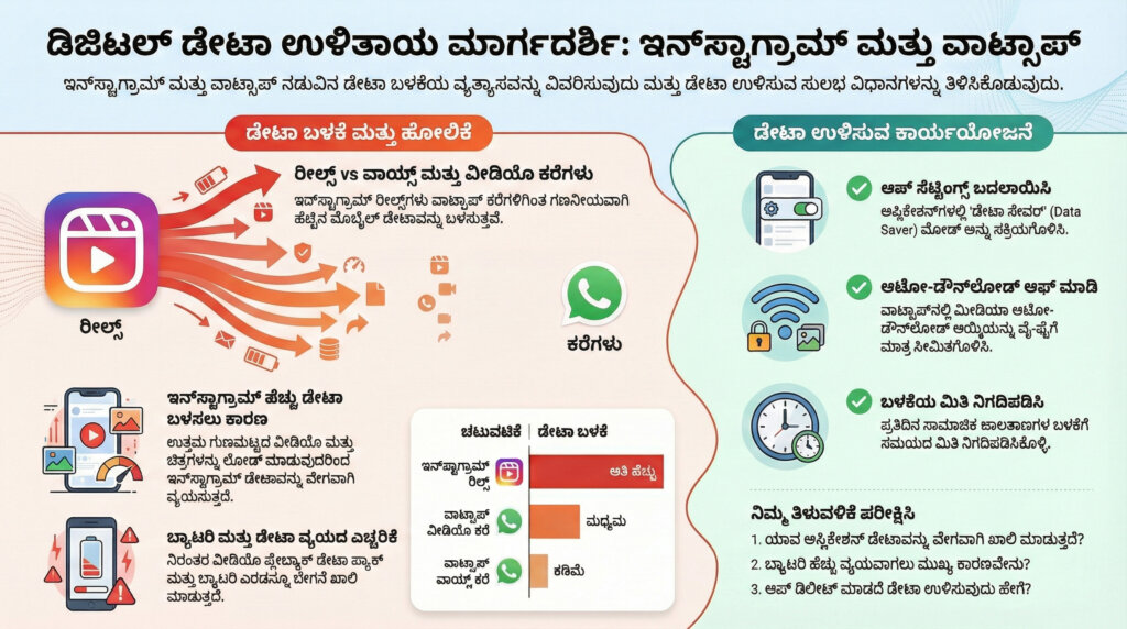 save mobile data instagram reels vs whatsapp calls