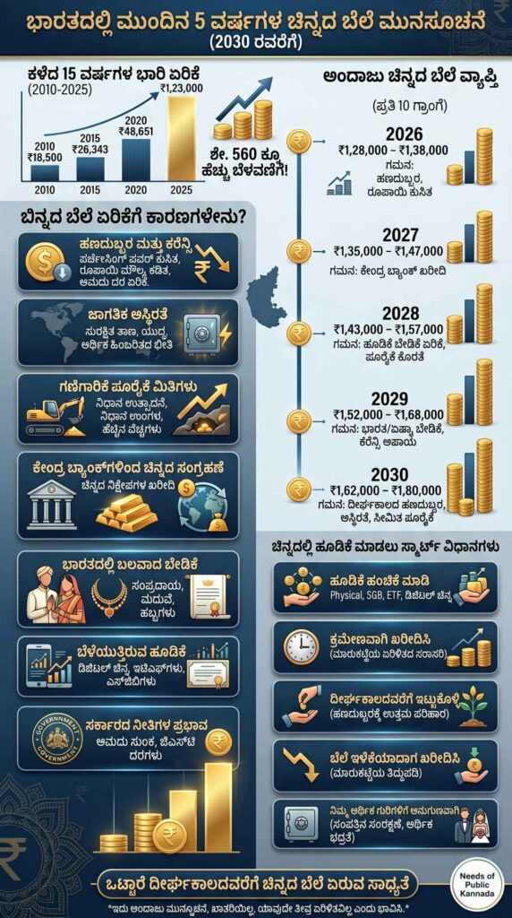 GOLD PRICE 2030 INFO