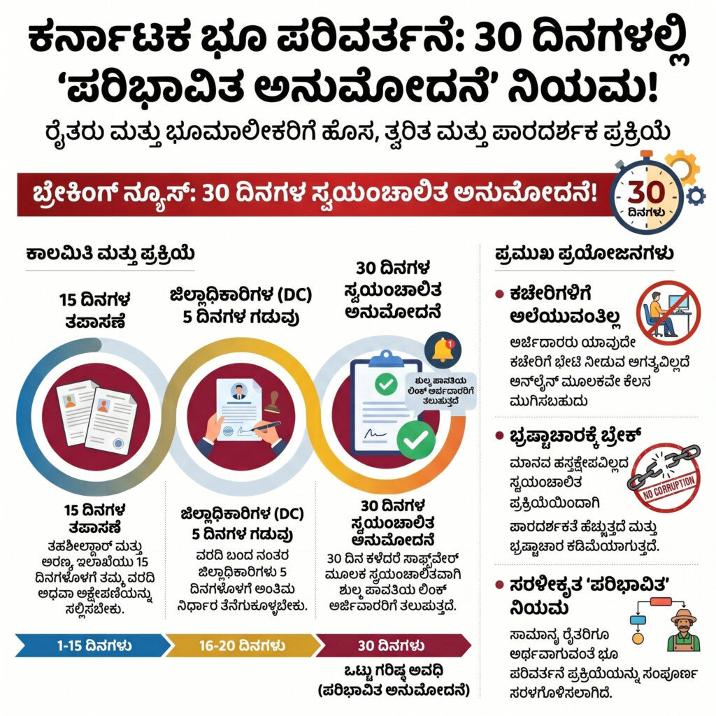ಕರ್ನಾಟಕ ಭೂ ಪರಿವರ್ತನೆ ಹೊಸ ನಿಯಮಗಳು