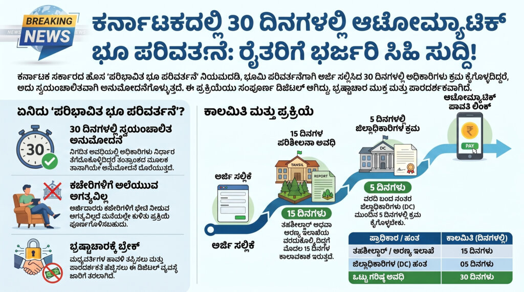 ಭೂ ಪರಿವರ್ತನೆ